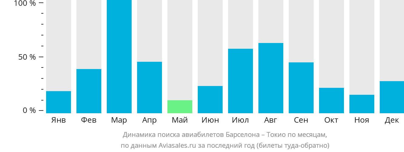Динамика поиска авиабилетов из Барселоны в Токио по месяцам
