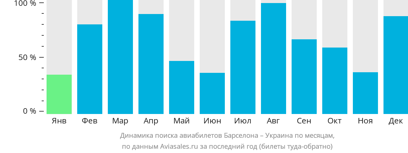 Динамика поиска авиабилетов из Барселоны в Украину по месяцам