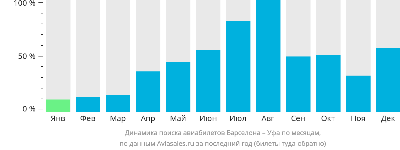 Динамика поиска авиабилетов из Барселоны в Уфу по месяцам