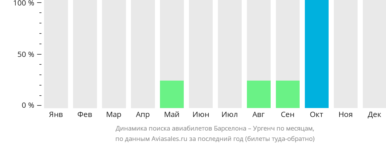 Динамика поиска авиабилетов из Барселоны в Ургенч по месяцам