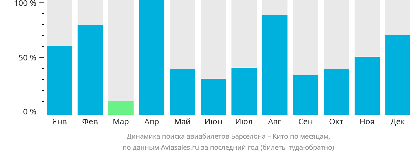 Динамика поиска авиабилетов из Барселоны в Кито по месяцам