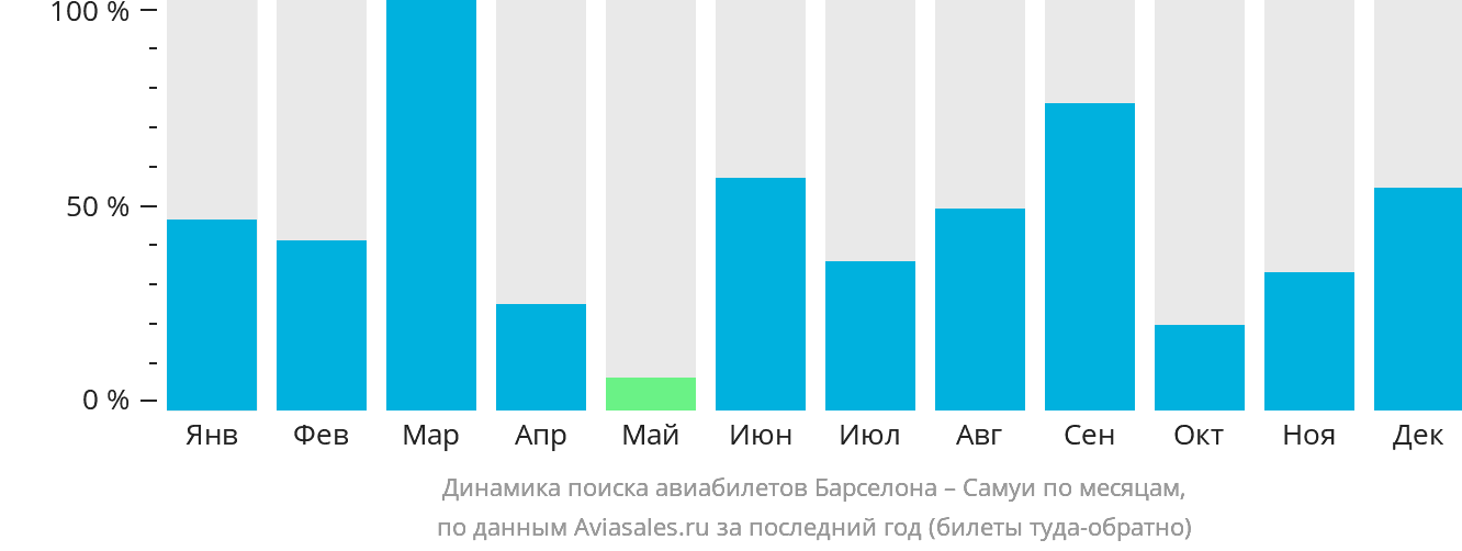 Динамика поиска авиабилетов из Барселоны на Самуй по месяцам