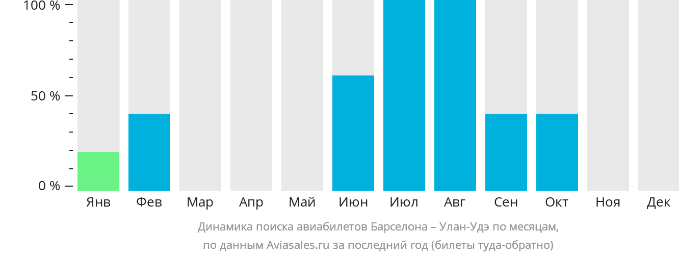 Динамика поиска авиабилетов из Барселоны в Улан-Удэ по месяцам