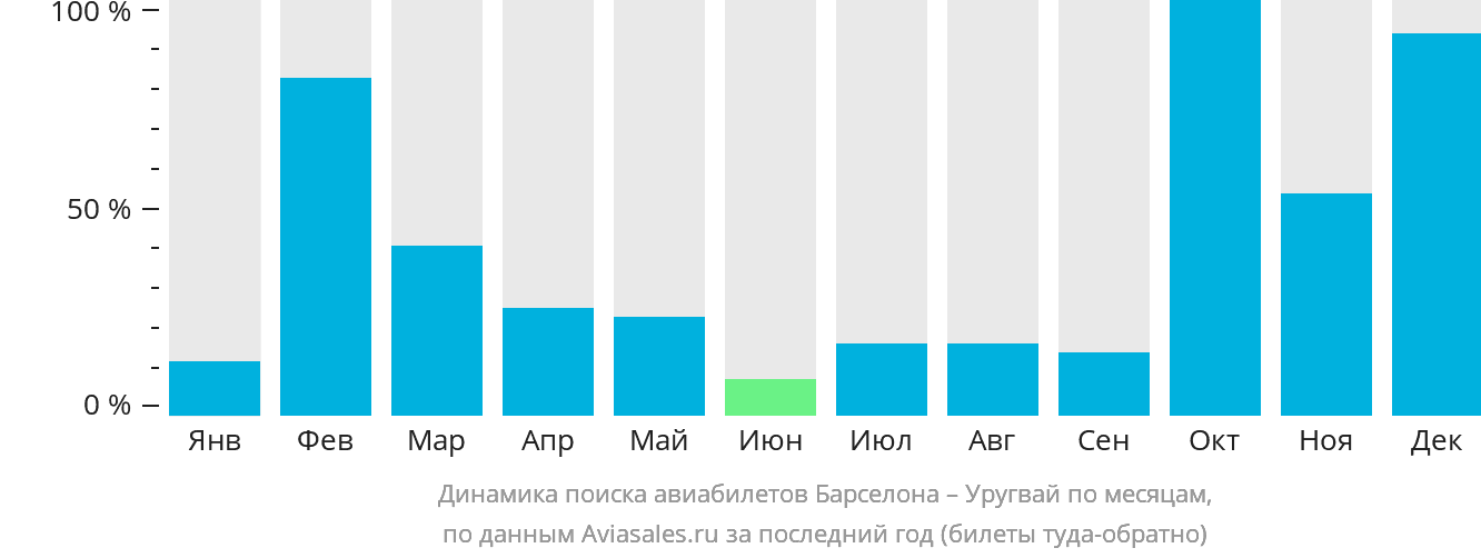 Динамика поиска авиабилетов из Барселоны в Уругвай по месяцам