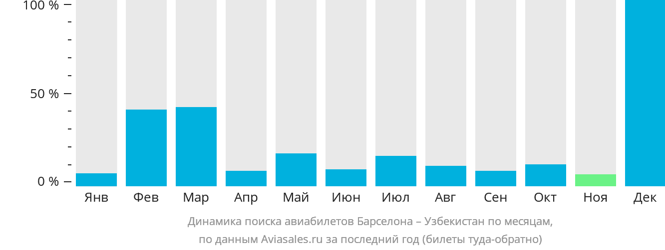 Динамика поиска авиабилетов из Барселоны в Узбекистан по месяцам