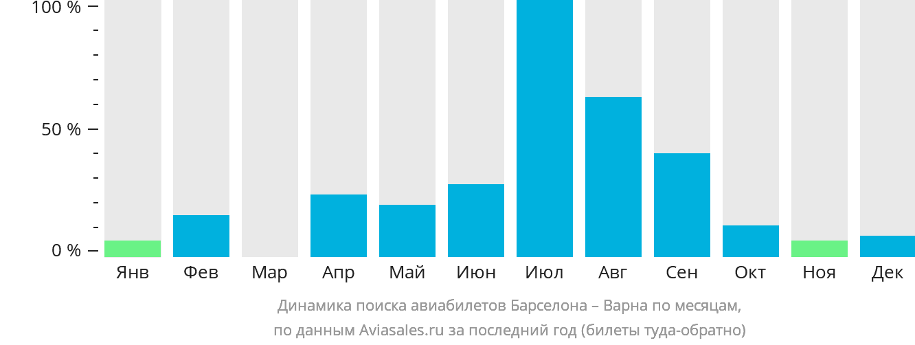 Динамика поиска авиабилетов из Барселоны в Варну по месяцам