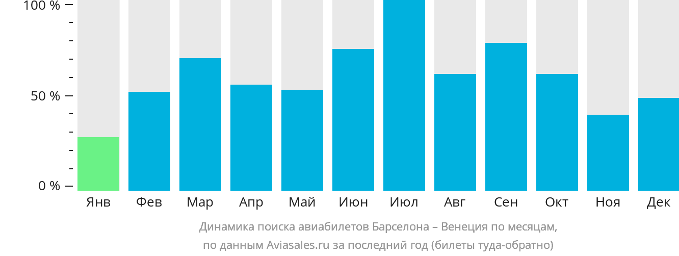 Динамика поиска авиабилетов из Барселоны в Венецию по месяцам