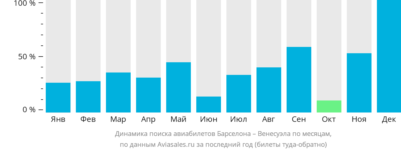Динамика поиска авиабилетов из Барселоны в Венесуэлу по месяцам