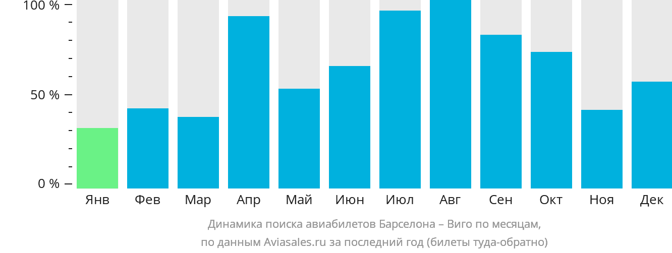 Динамика поиска авиабилетов из Барселоны в Виго по месяцам