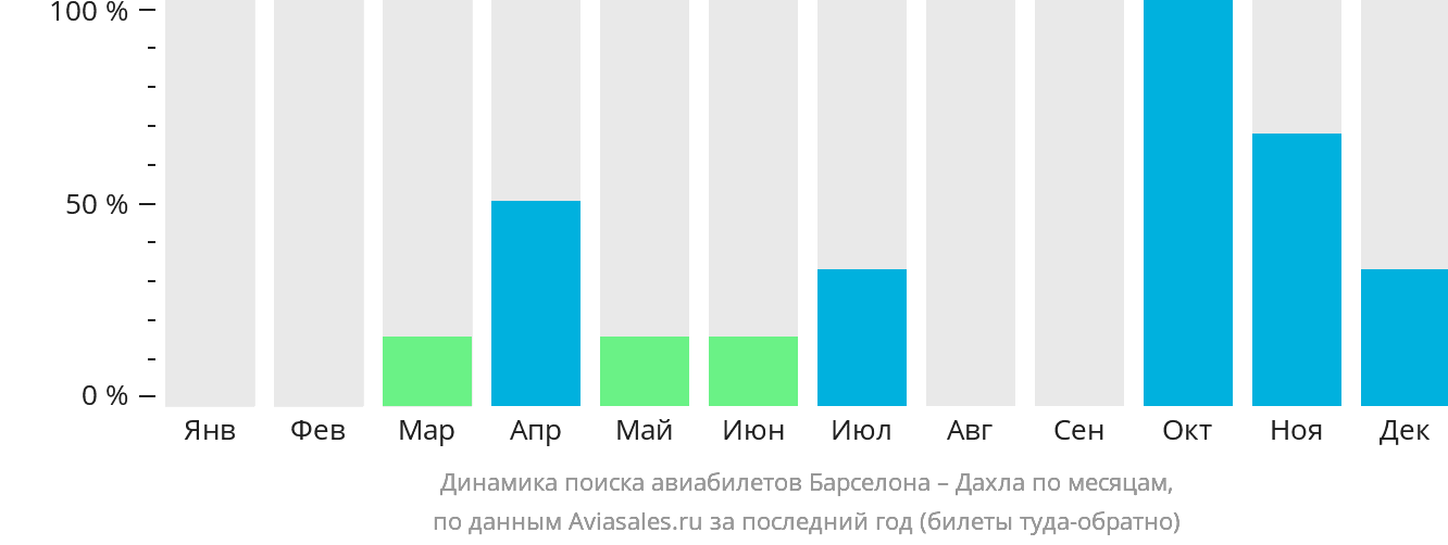 Динамика поиска авиабилетов из Барселоны в Дахлу по месяцам
