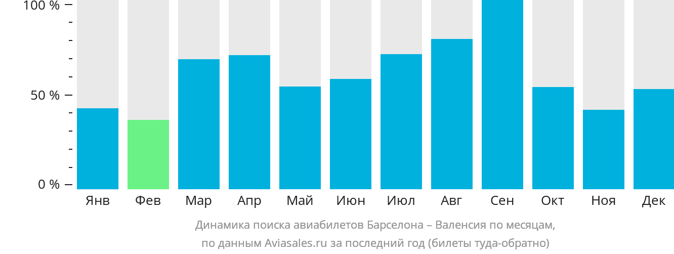 Динамика поиска авиабилетов из Барселоны в Валенсию по месяцам