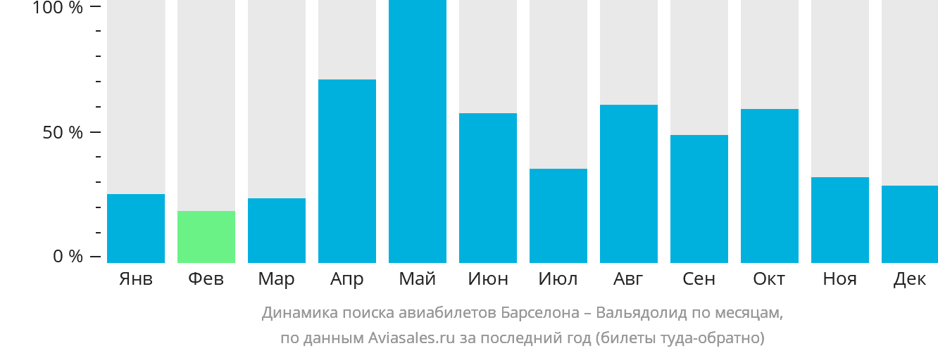 Динамика поиска авиабилетов из Барселоны в Вальядолида по месяцам