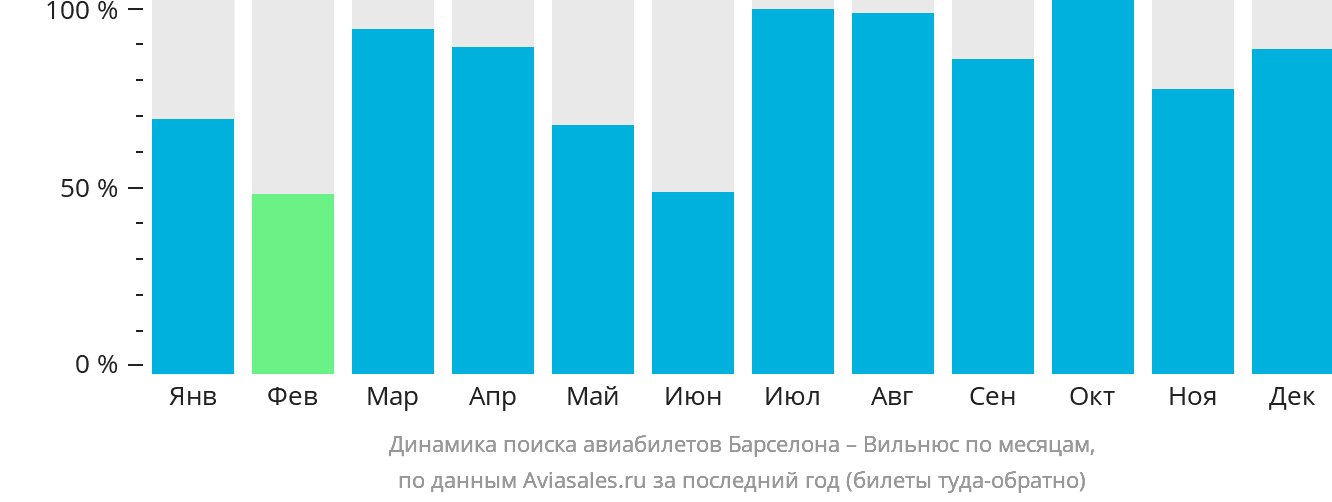 Динамика поиска авиабилетов из Барселоны в Вильнюс по месяцам