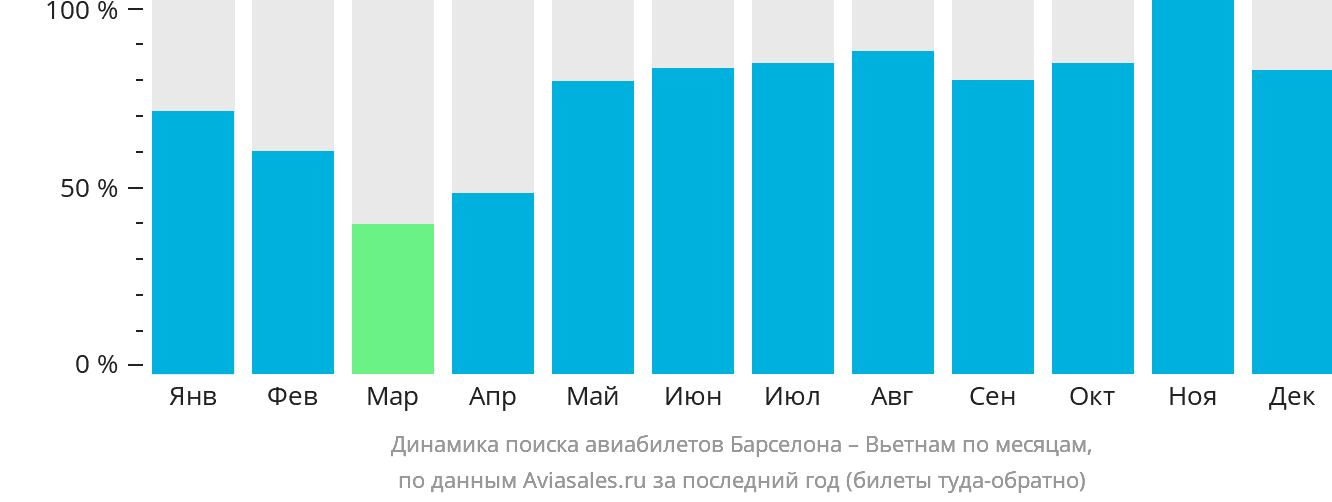 Динамика поиска авиабилетов из Барселоны в Вьетнам по месяцам