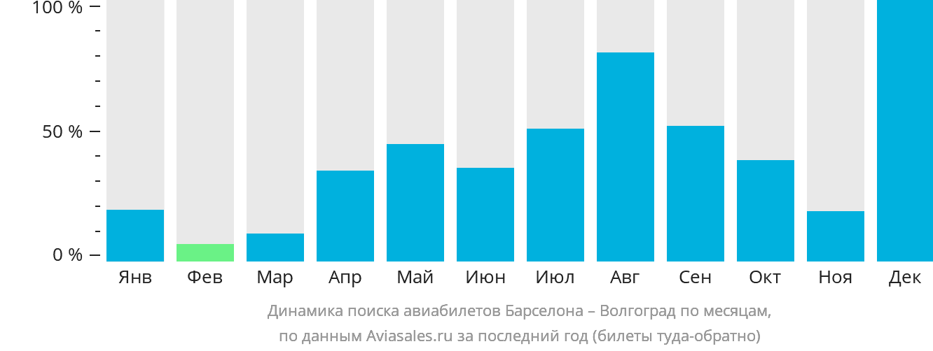 Динамика поиска авиабилетов из Барселоны в Волгоград по месяцам