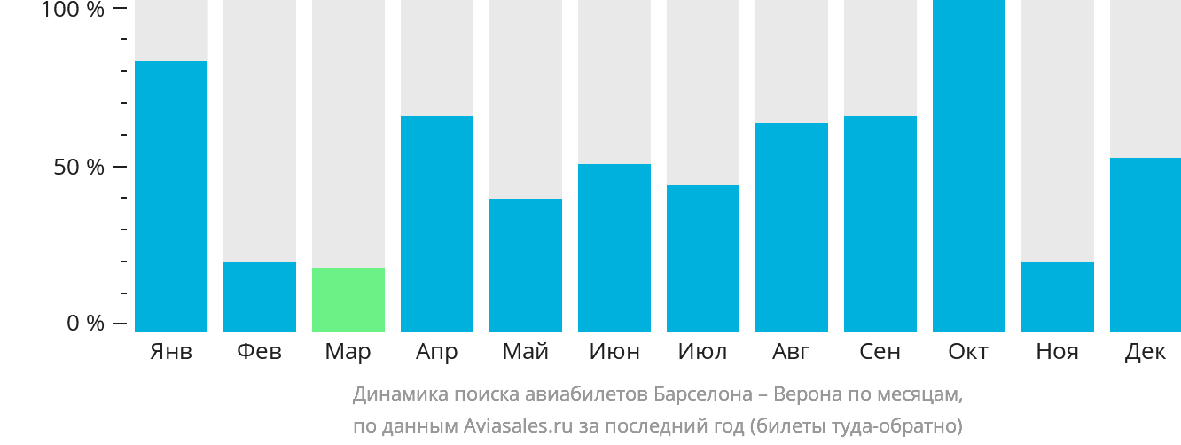 Динамика поиска авиабилетов из Барселоны в Верону по месяцам