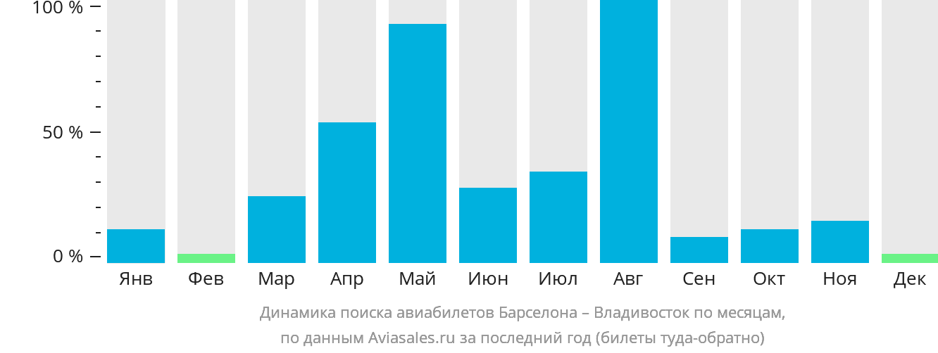 Динамика поиска авиабилетов из Барселоны во Владивосток по месяцам