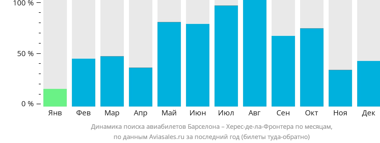 Динамика поиска авиабилетов из Барселоны в Херес-де-ла-Фронтеру по месяцам