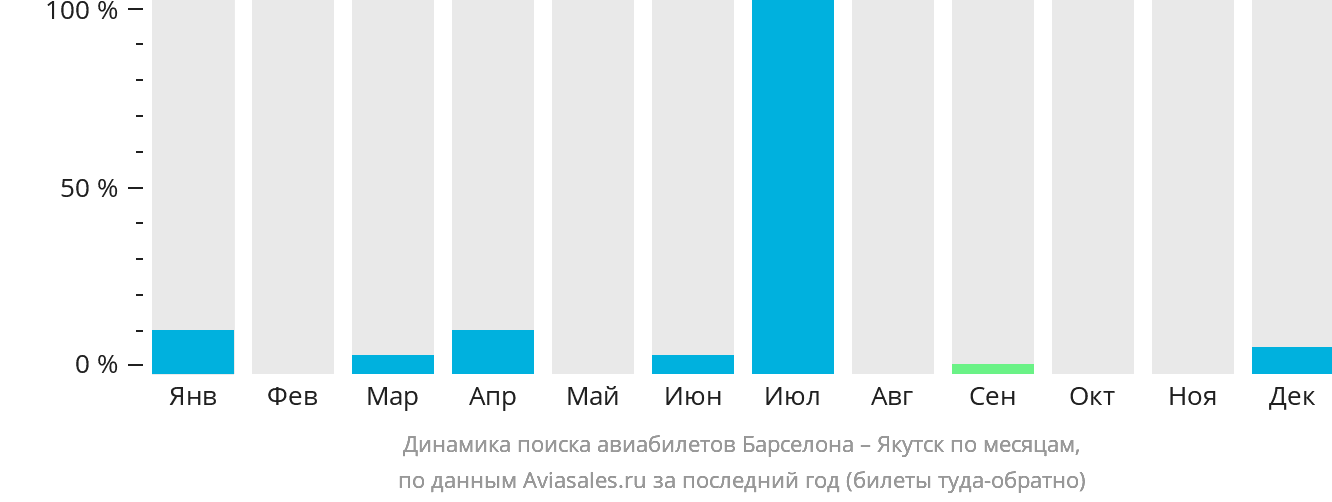Динамика поиска авиабилетов из Барселоны в Якутск по месяцам
