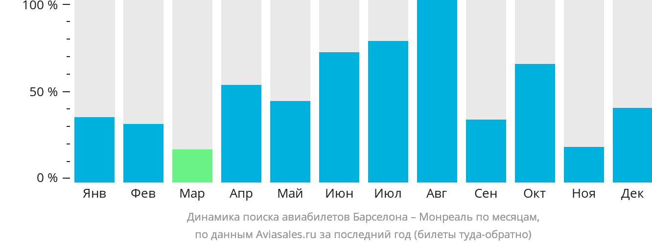 Динамика поиска авиабилетов из Барселоны в Монреаль по месяцам
