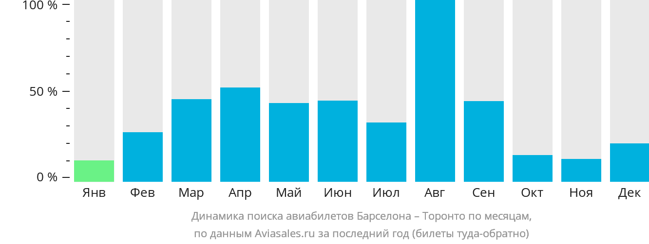 Динамика поиска авиабилетов из Барселоны в Торонто по месяцам