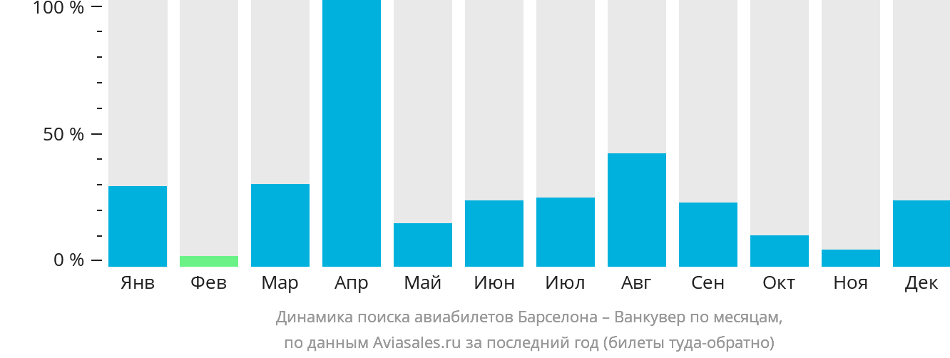 Динамика поиска авиабилетов из Барселоны в Ванкувер по месяцам