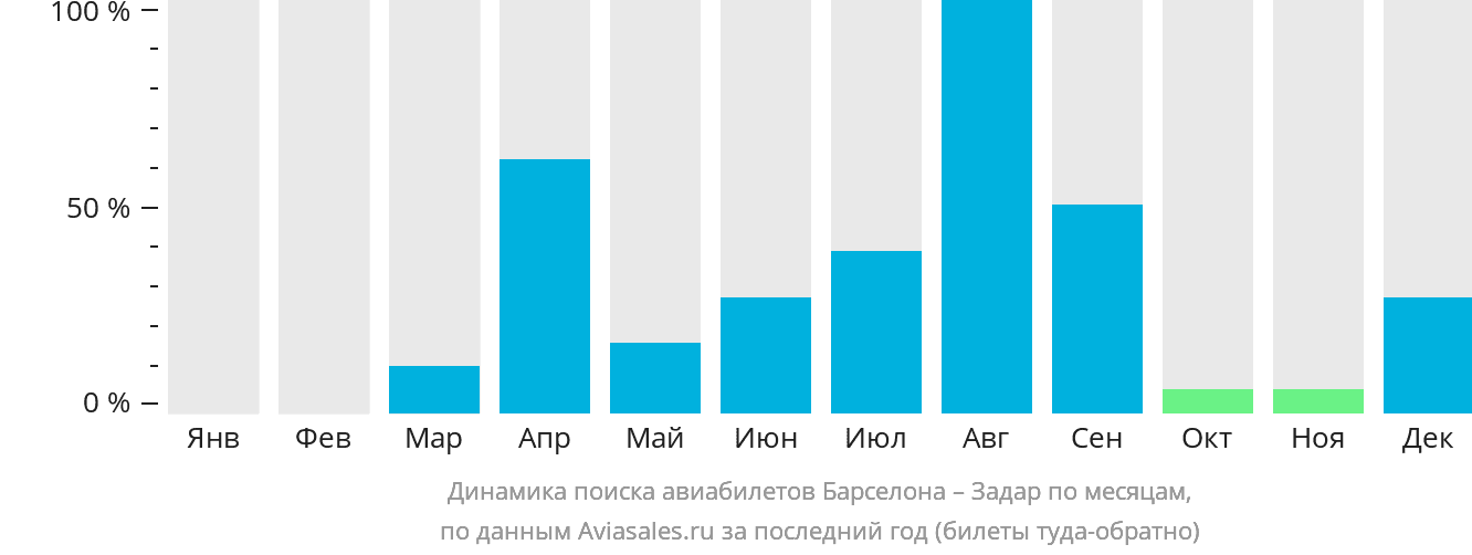 Динамика поиска авиабилетов из Барселоны в Задар по месяцам