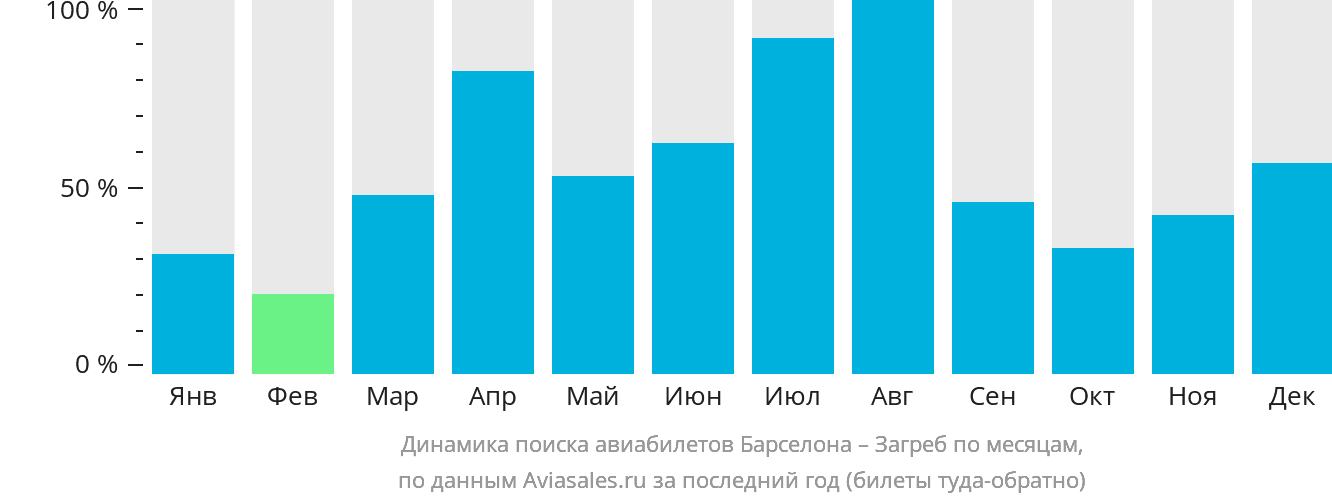 Динамика поиска авиабилетов из Барселоны в Загреб по месяцам