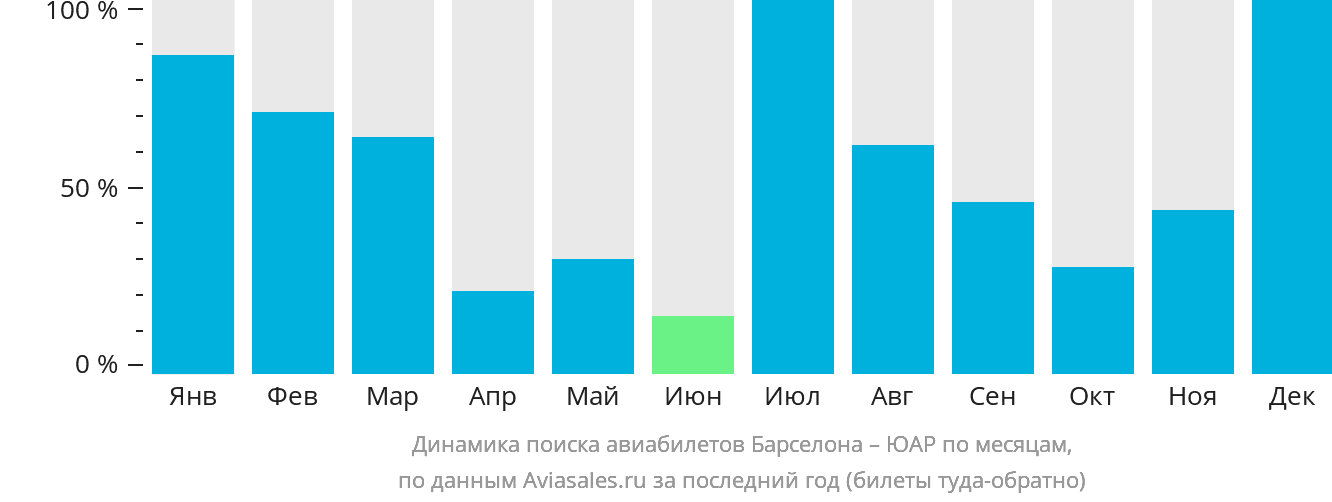 Динамика поиска авиабилетов из Барселоны в ЮАР по месяцам