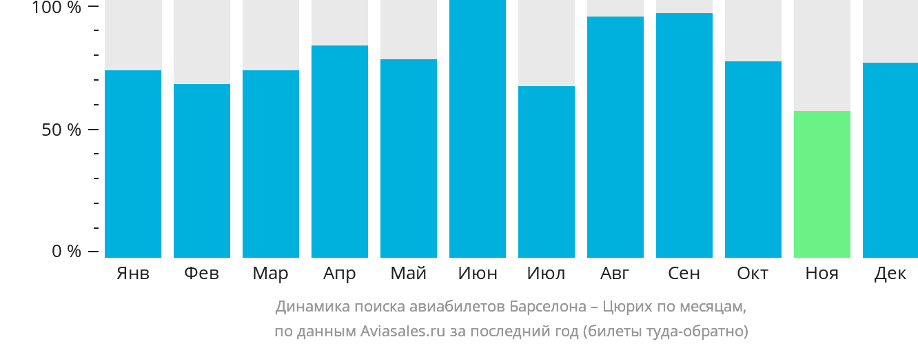 Динамика поиска авиабилетов из Барселоны в Цюрих по месяцам