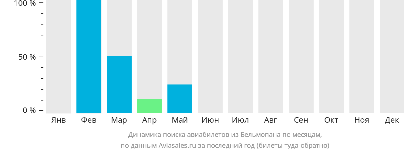 Динамика поиска авиабилетов из Бельмопана по месяцам
