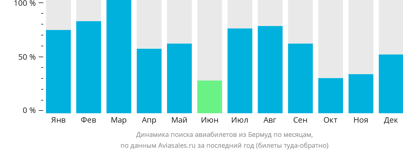 Динамика поиска авиабилетов из Гамильтона по месяцам