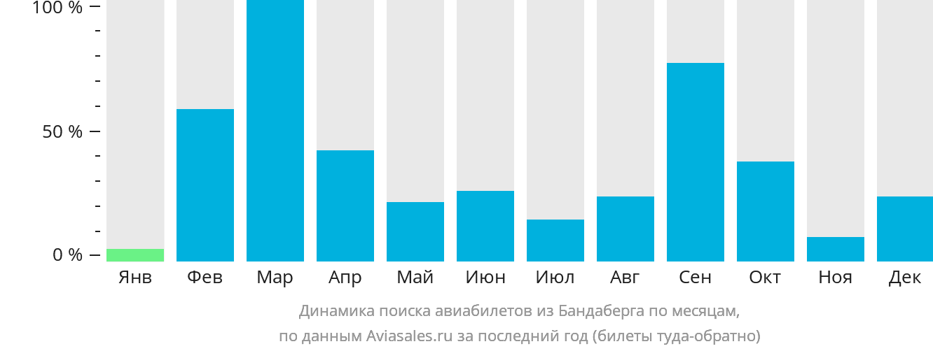 Динамика поиска авиабилетов из Бандаберга по месяцам