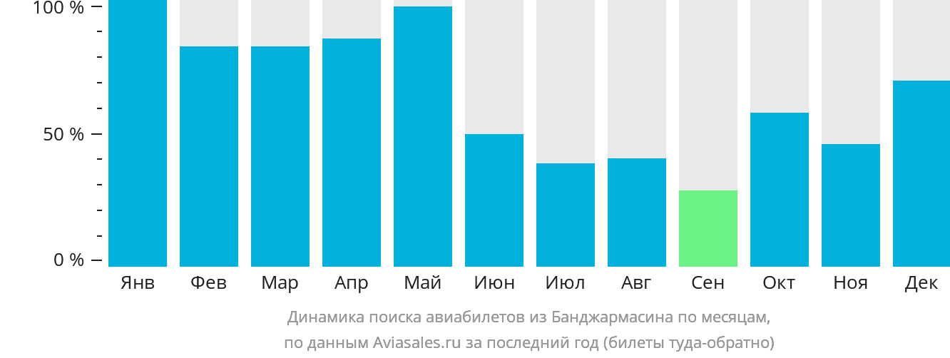 Динамика поиска авиабилетов из Банджармасина по месяцам