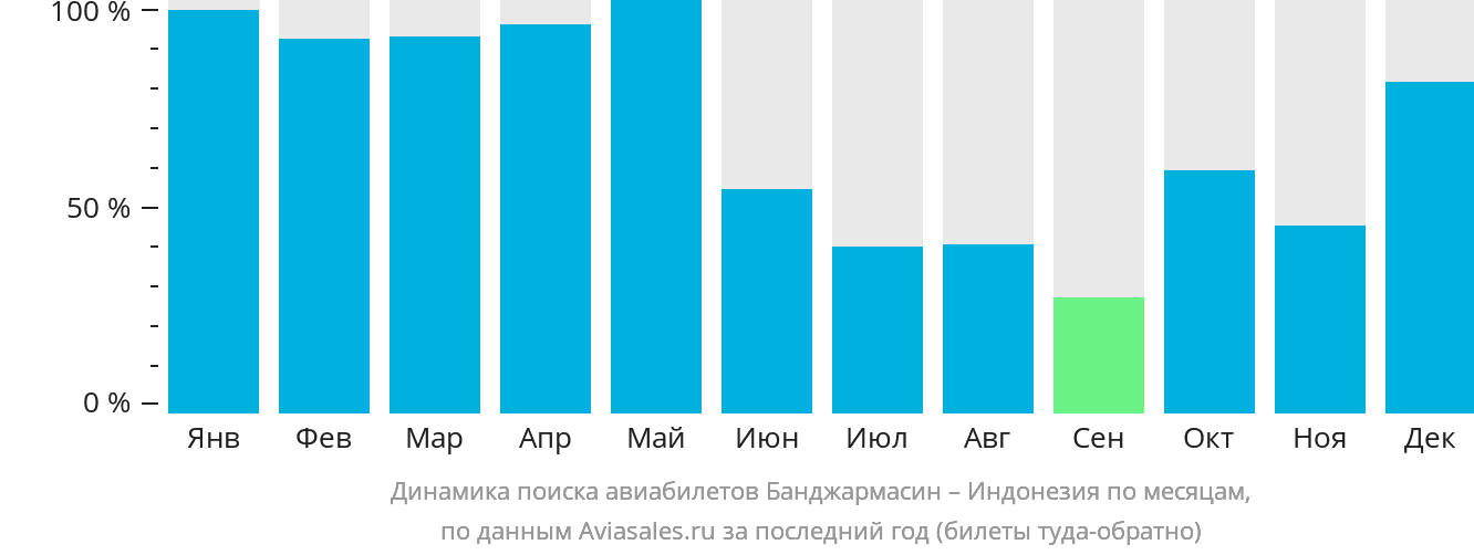 Динамика поиска авиабилетов из Банджармасина в Индонезию по месяцам