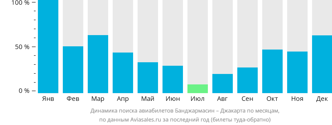 Динамика поиска авиабилетов из Банджармасина в Джакарту по месяцам