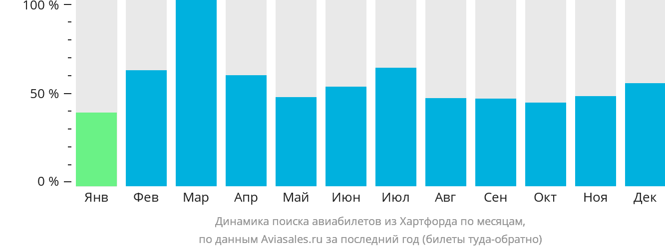Динамика поиска авиабилетов из Хартфорда по месяцам