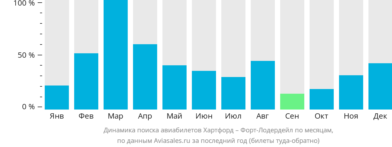 Динамика поиска авиабилетов из Хартфорда в Форт-Лодердейл по месяцам
