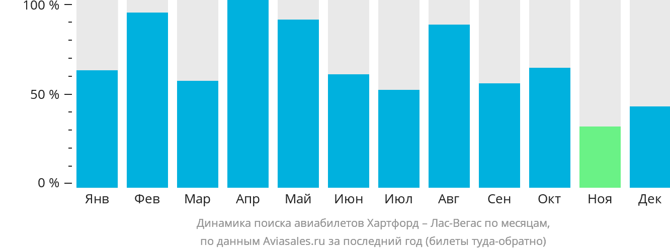 Динамика поиска авиабилетов из Хартфорда в Лас-Вегас по месяцам