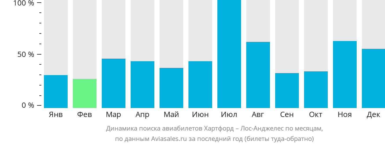 Динамика поиска авиабилетов из Хартфорда в Лос-Анджелес по месяцам