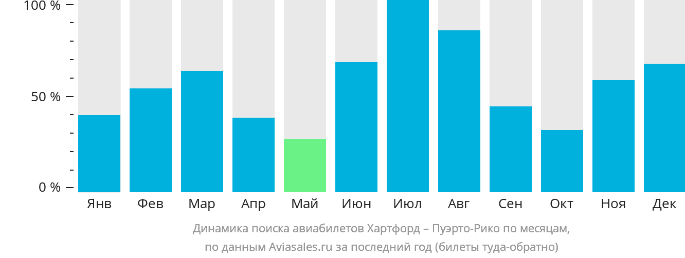 Динамика поиска авиабилетов из Хартфорда в Пуэрто-Рико по месяцам