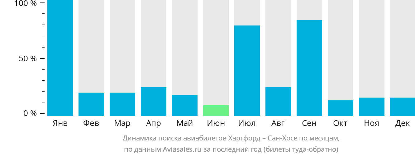 Динамика поиска авиабилетов из Хартфорда в Сан-Хосе по месяцам
