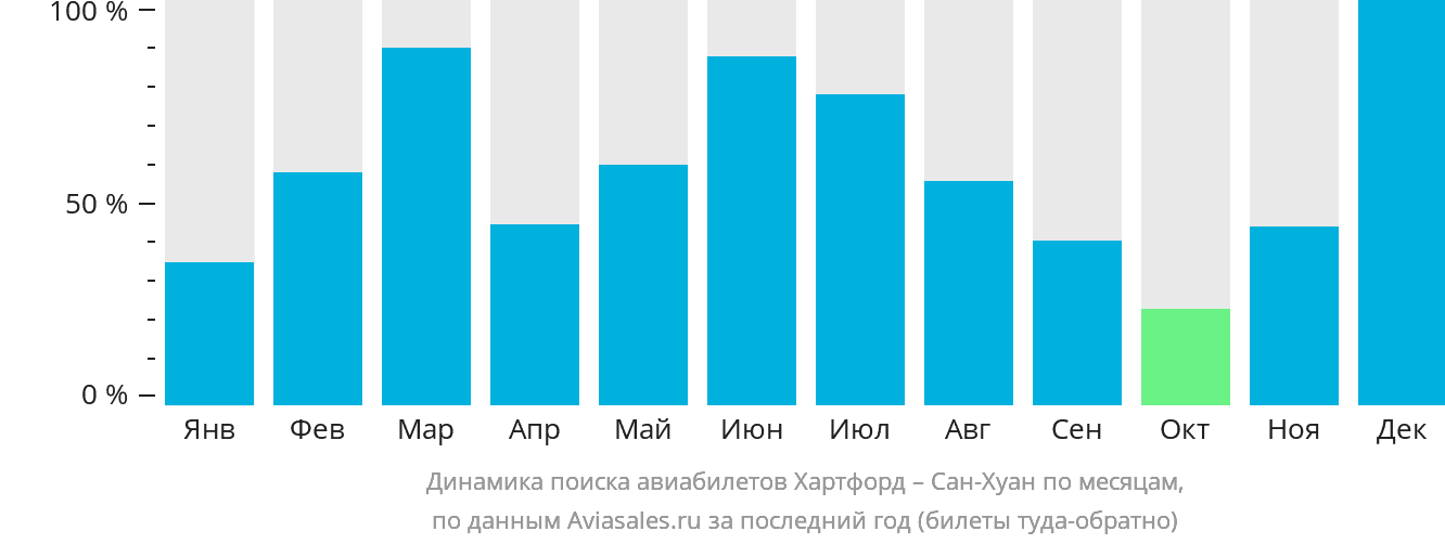 Динамика поиска авиабилетов из Хартфорда в Сан-Хуан по месяцам
