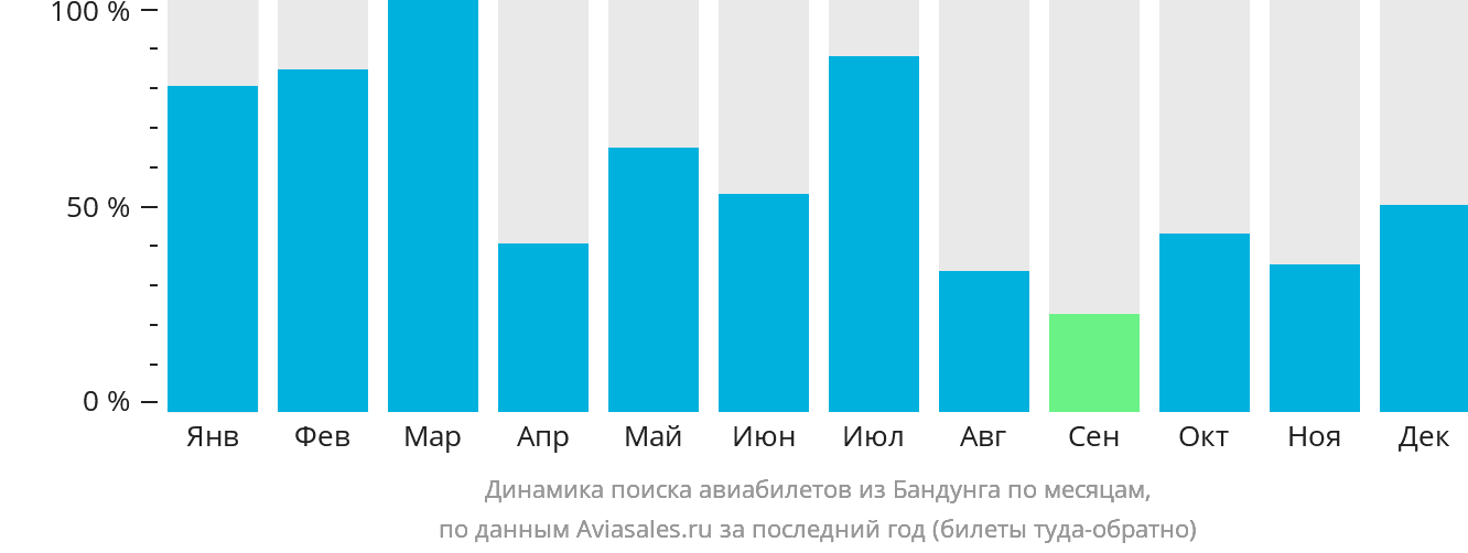 Динамика поиска авиабилетов из Бандунга по месяцам