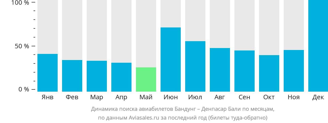 Динамика поиска авиабилетов из Бандунга в Денпасар (Бали) по месяцам