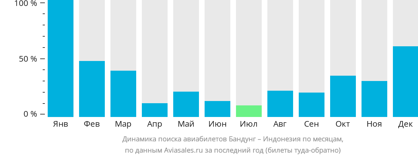 Динамика поиска авиабилетов из Бандунга в Индонезию по месяцам