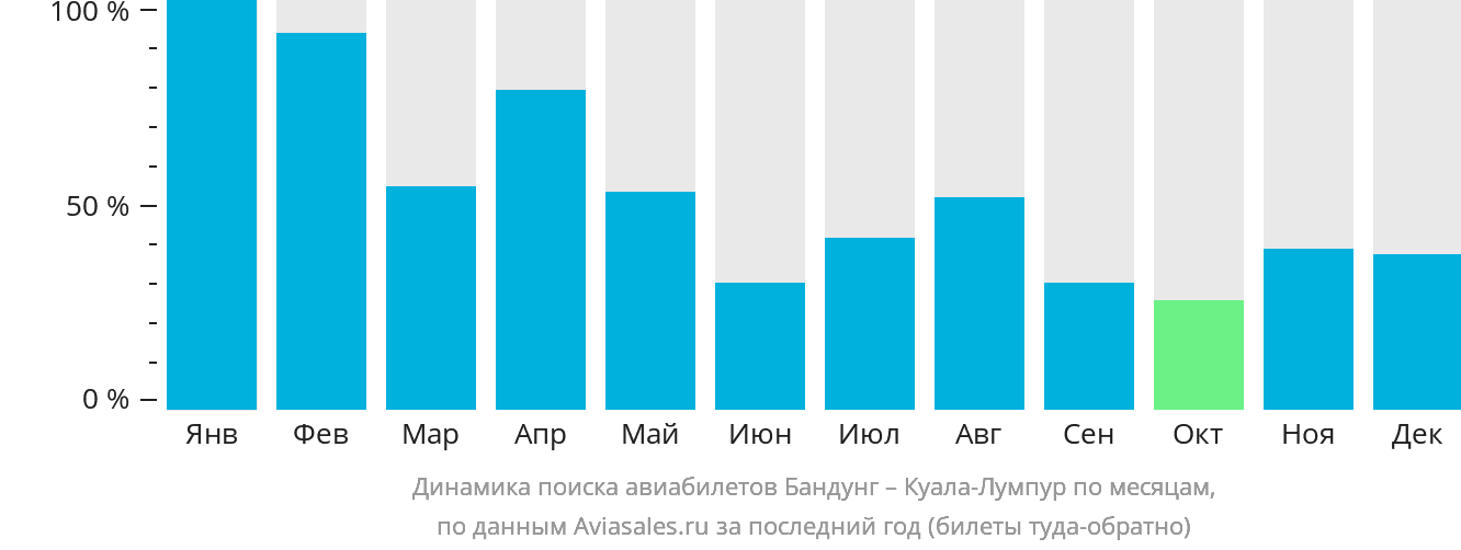 Динамика поиска авиабилетов из Бандунга в Куала-Лумпур по месяцам