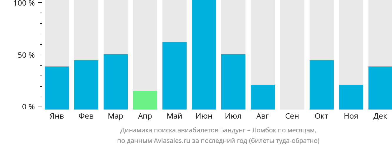 Динамика поиска авиабилетов из Бандунга в Праю (Ломбок) по месяцам