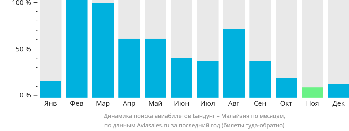 Динамика поиска авиабилетов из Бандунга в Малайзию по месяцам
