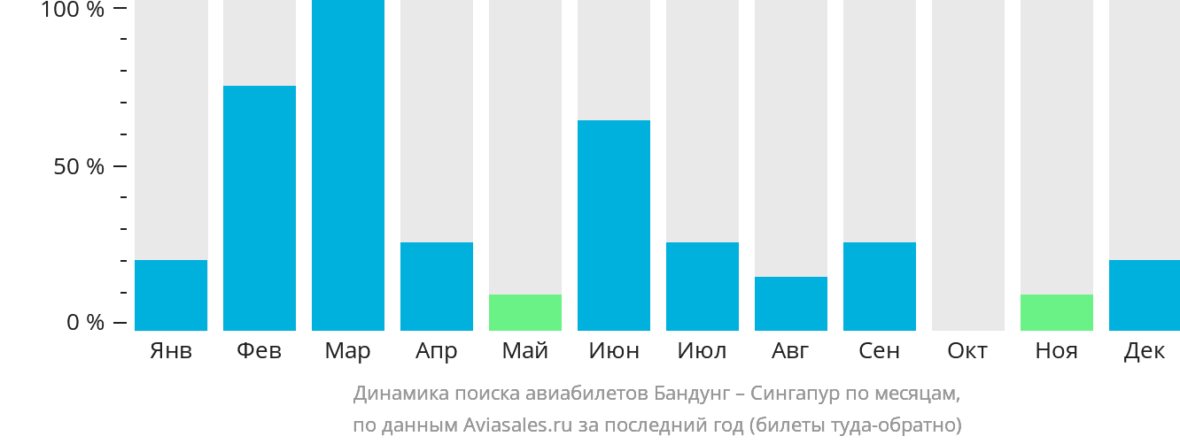 Динамика поиска авиабилетов из Бандунга в Сингапур по месяцам
